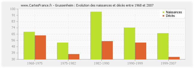 Grussenheim : Evolution des naissances et décès entre 1968 et 2007