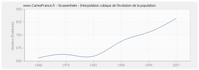 Grussenheim : Interpolation cubique de l'évolution de la population