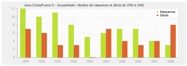 Grussenheim : Nombre de naissances et décès de 1999 à 2008