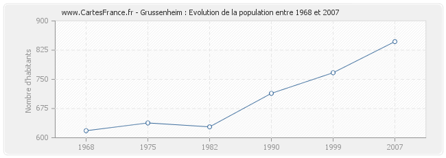 Population Grussenheim