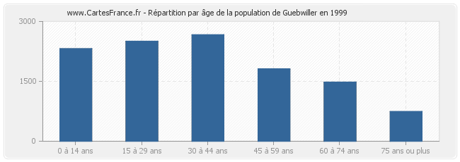 Répartition par âge de la population de Guebwiller en 1999