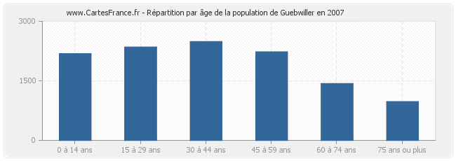 Répartition par âge de la population de Guebwiller en 2007
