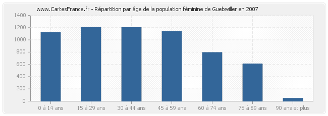 Répartition par âge de la population féminine de Guebwiller en 2007