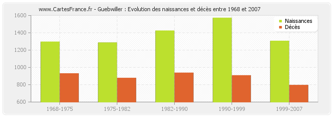Guebwiller : Evolution des naissances et décès entre 1968 et 2007