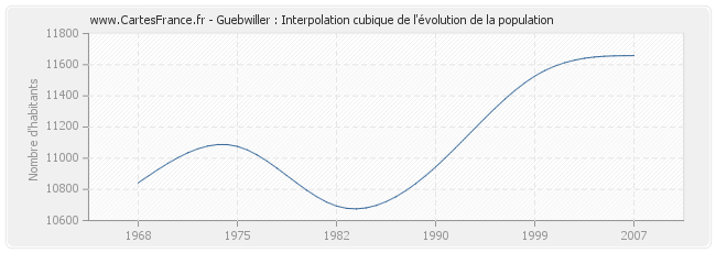 Guebwiller : Interpolation cubique de l'évolution de la population