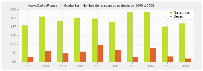 Guebwiller : Nombre de naissances et décès de 1999 à 2008