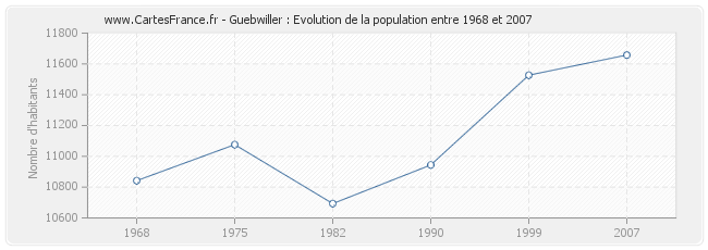 Population Guebwiller