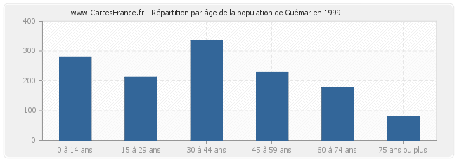 Répartition par âge de la population de Guémar en 1999