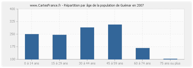 Répartition par âge de la population de Guémar en 2007