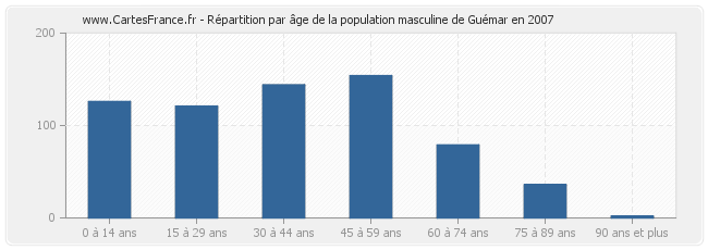 Répartition par âge de la population masculine de Guémar en 2007