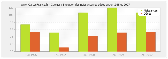Guémar : Evolution des naissances et décès entre 1968 et 2007