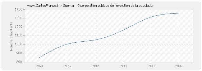 Guémar : Interpolation cubique de l'évolution de la population