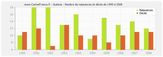 Guémar : Nombre de naissances et décès de 1999 à 2008