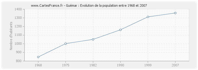 Population Guémar