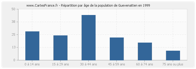 Répartition par âge de la population de Guevenatten en 1999