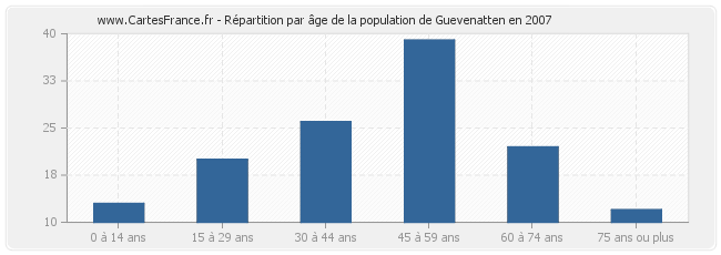 Répartition par âge de la population de Guevenatten en 2007