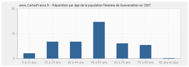 Répartition par âge de la population féminine de Guevenatten en 2007
