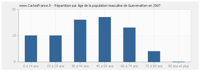 Répartition par âge de la population masculine de Guevenatten en 2007
