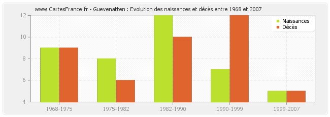 Guevenatten : Evolution des naissances et décès entre 1968 et 2007