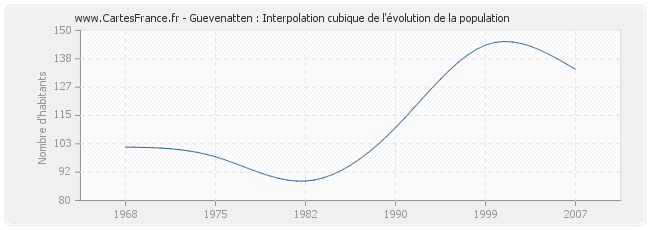 Guevenatten : Interpolation cubique de l'évolution de la population