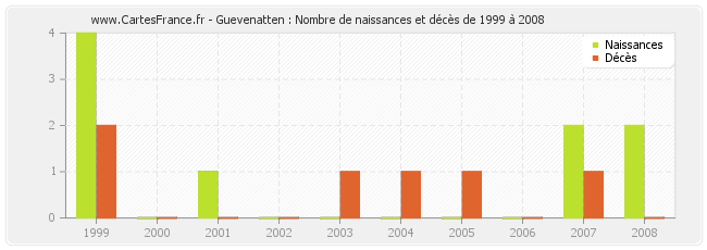 Guevenatten : Nombre de naissances et décès de 1999 à 2008