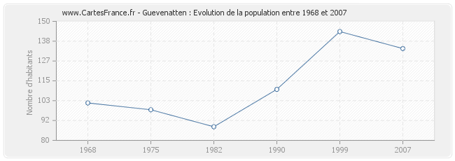 Population Guevenatten