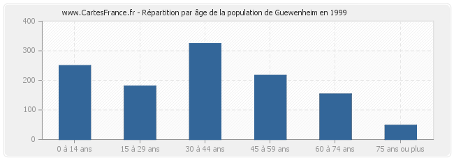 Répartition par âge de la population de Guewenheim en 1999