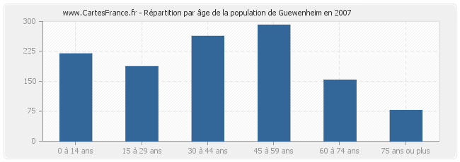 Répartition par âge de la population de Guewenheim en 2007