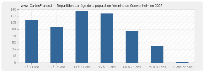 Répartition par âge de la population féminine de Guewenheim en 2007