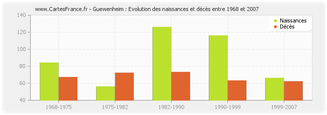 Guewenheim : Evolution des naissances et décès entre 1968 et 2007