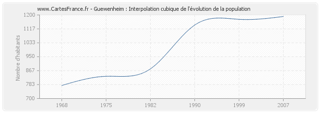 Guewenheim : Interpolation cubique de l'évolution de la population