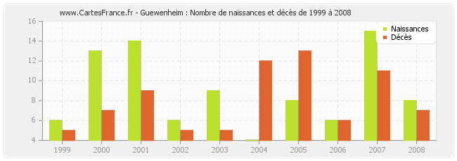 Guewenheim : Nombre de naissances et décès de 1999 à 2008