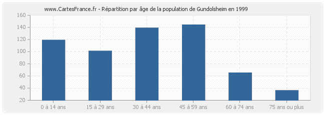 Répartition par âge de la population de Gundolsheim en 1999