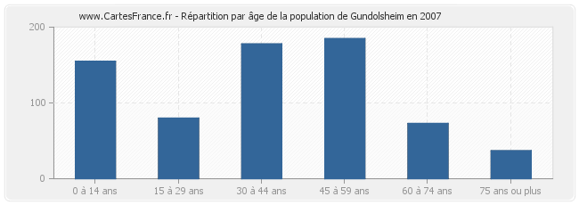 Répartition par âge de la population de Gundolsheim en 2007