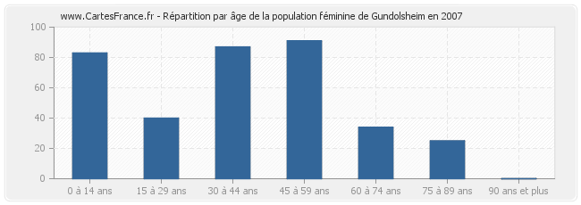 Répartition par âge de la population féminine de Gundolsheim en 2007