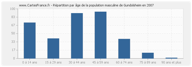 Répartition par âge de la population masculine de Gundolsheim en 2007
