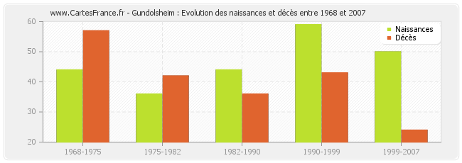 Gundolsheim : Evolution des naissances et décès entre 1968 et 2007
