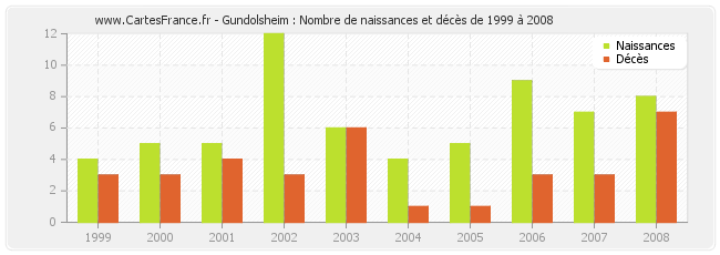 Gundolsheim : Nombre de naissances et décès de 1999 à 2008