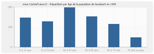Répartition par âge de la population de Gunsbach en 1999
