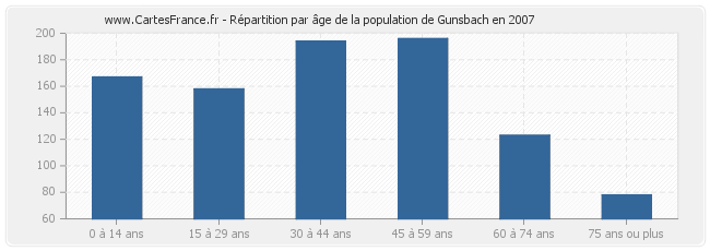 Répartition par âge de la population de Gunsbach en 2007