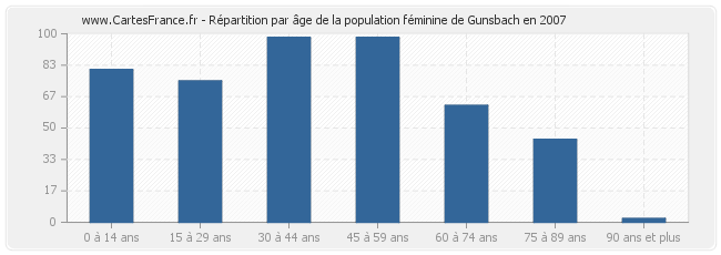 Répartition par âge de la population féminine de Gunsbach en 2007