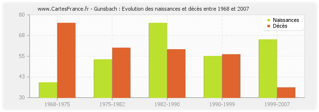 Gunsbach : Evolution des naissances et décès entre 1968 et 2007