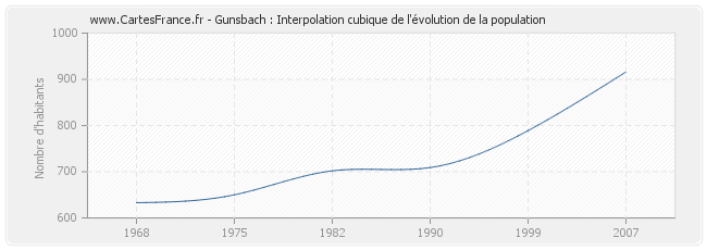 Gunsbach : Interpolation cubique de l'évolution de la population