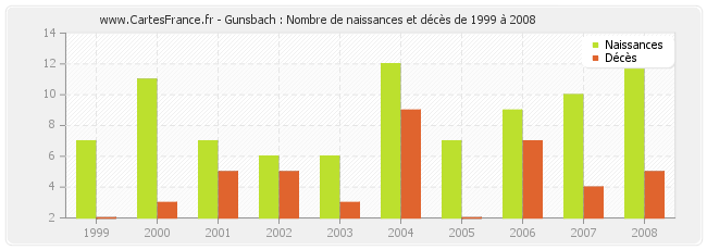Gunsbach : Nombre de naissances et décès de 1999 à 2008