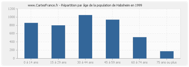Répartition par âge de la population de Habsheim en 1999