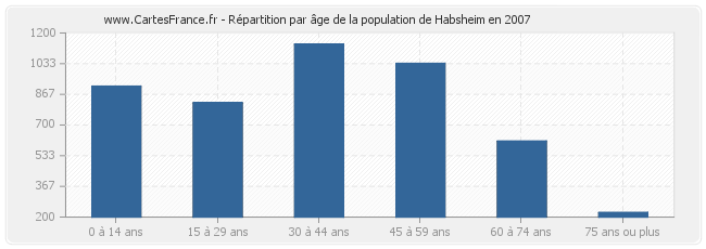 Répartition par âge de la population de Habsheim en 2007