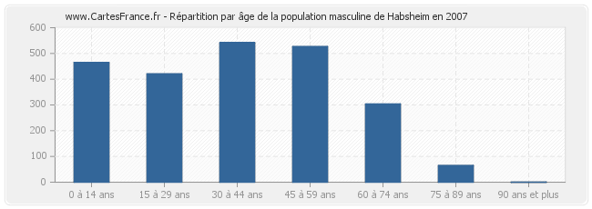 Répartition par âge de la population masculine de Habsheim en 2007