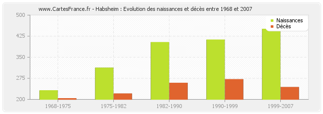 Habsheim : Evolution des naissances et décès entre 1968 et 2007