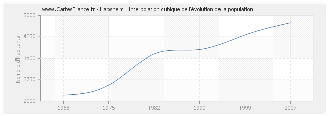 Habsheim : Interpolation cubique de l'évolution de la population