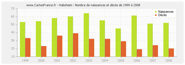Habsheim : Nombre de naissances et décès de 1999 à 2008